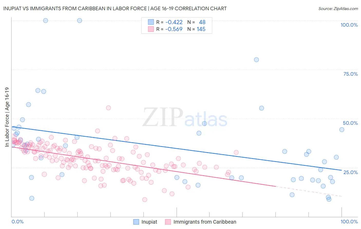 Inupiat vs Immigrants from Caribbean In Labor Force | Age 16-19