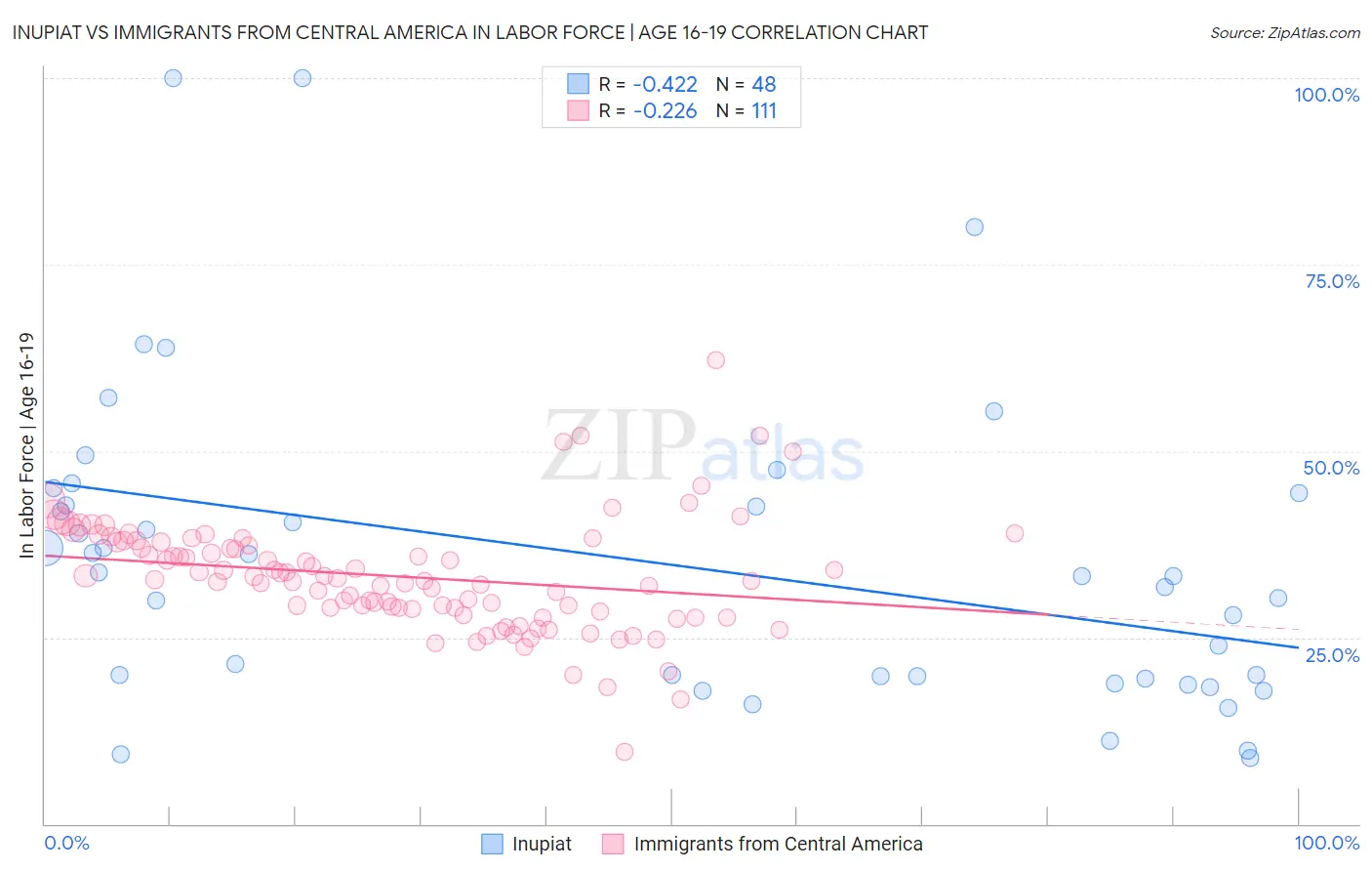 Inupiat vs Immigrants from Central America In Labor Force | Age 16-19