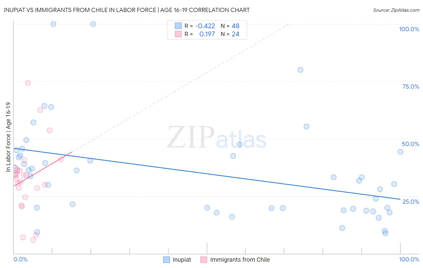 Inupiat vs Immigrants from Chile In Labor Force | Age 16-19