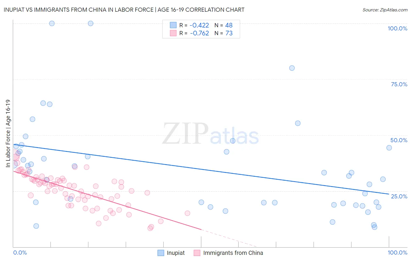 Inupiat vs Immigrants from China In Labor Force | Age 16-19