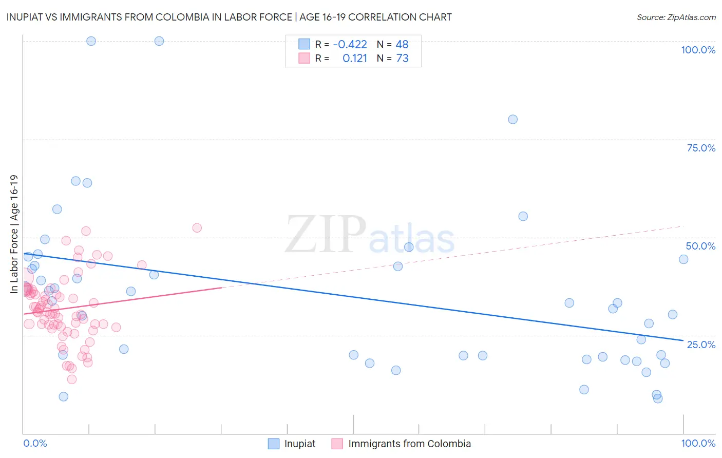 Inupiat vs Immigrants from Colombia In Labor Force | Age 16-19