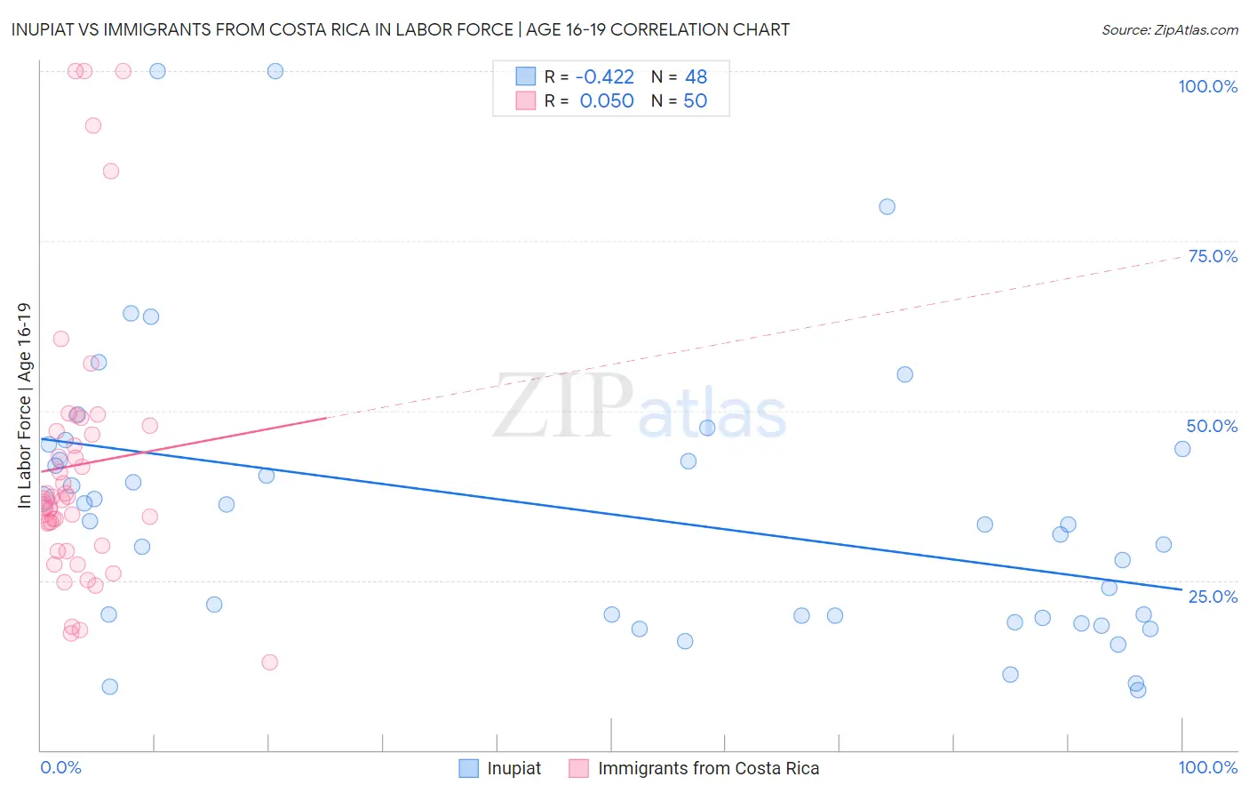 Inupiat vs Immigrants from Costa Rica In Labor Force | Age 16-19