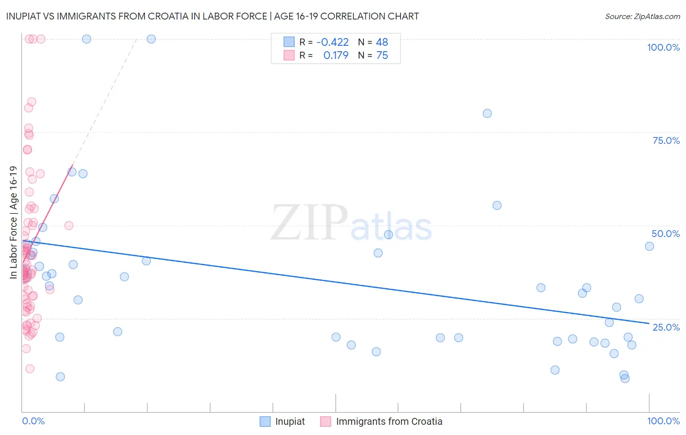 Inupiat vs Immigrants from Croatia In Labor Force | Age 16-19