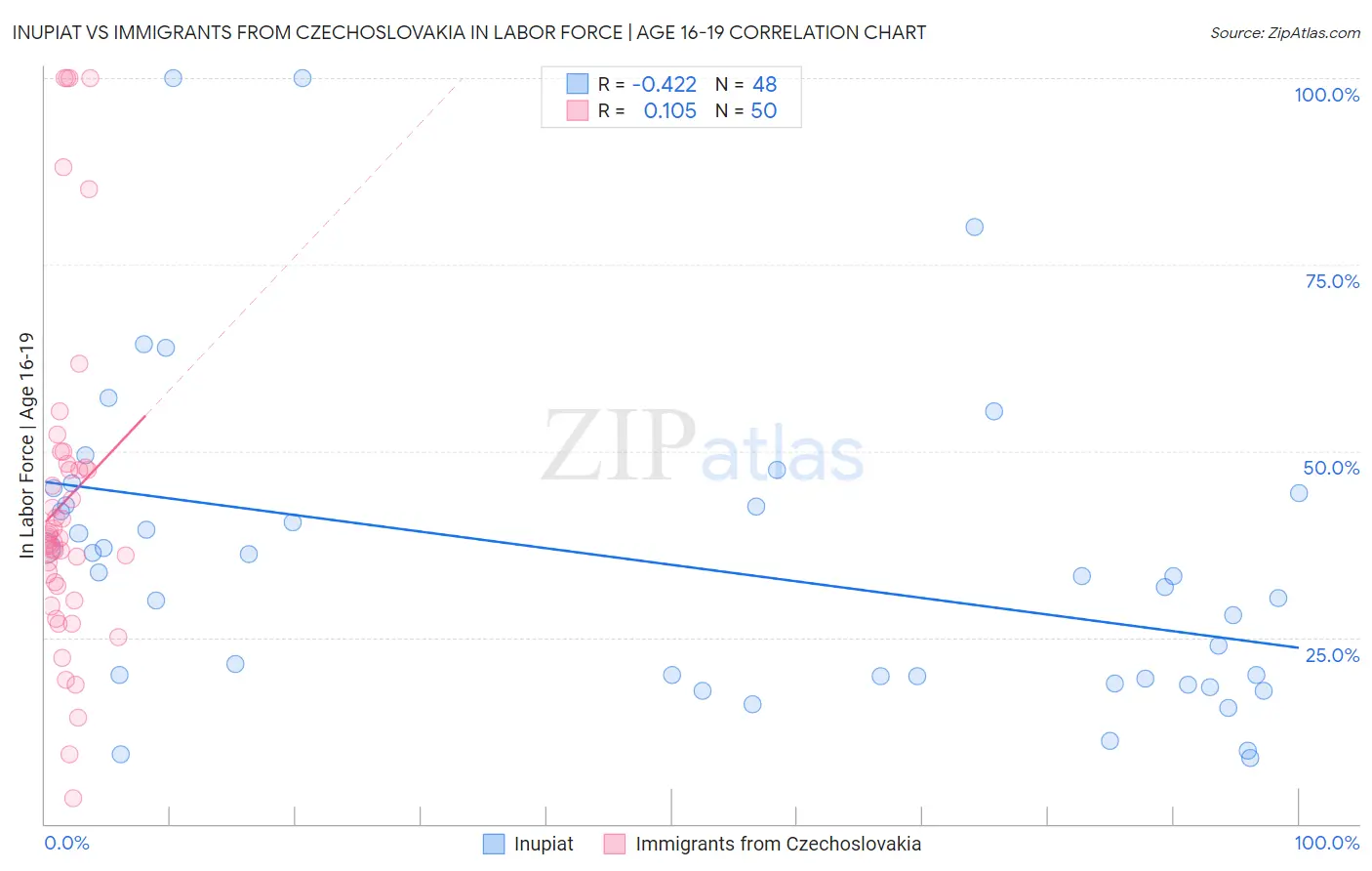 Inupiat vs Immigrants from Czechoslovakia In Labor Force | Age 16-19