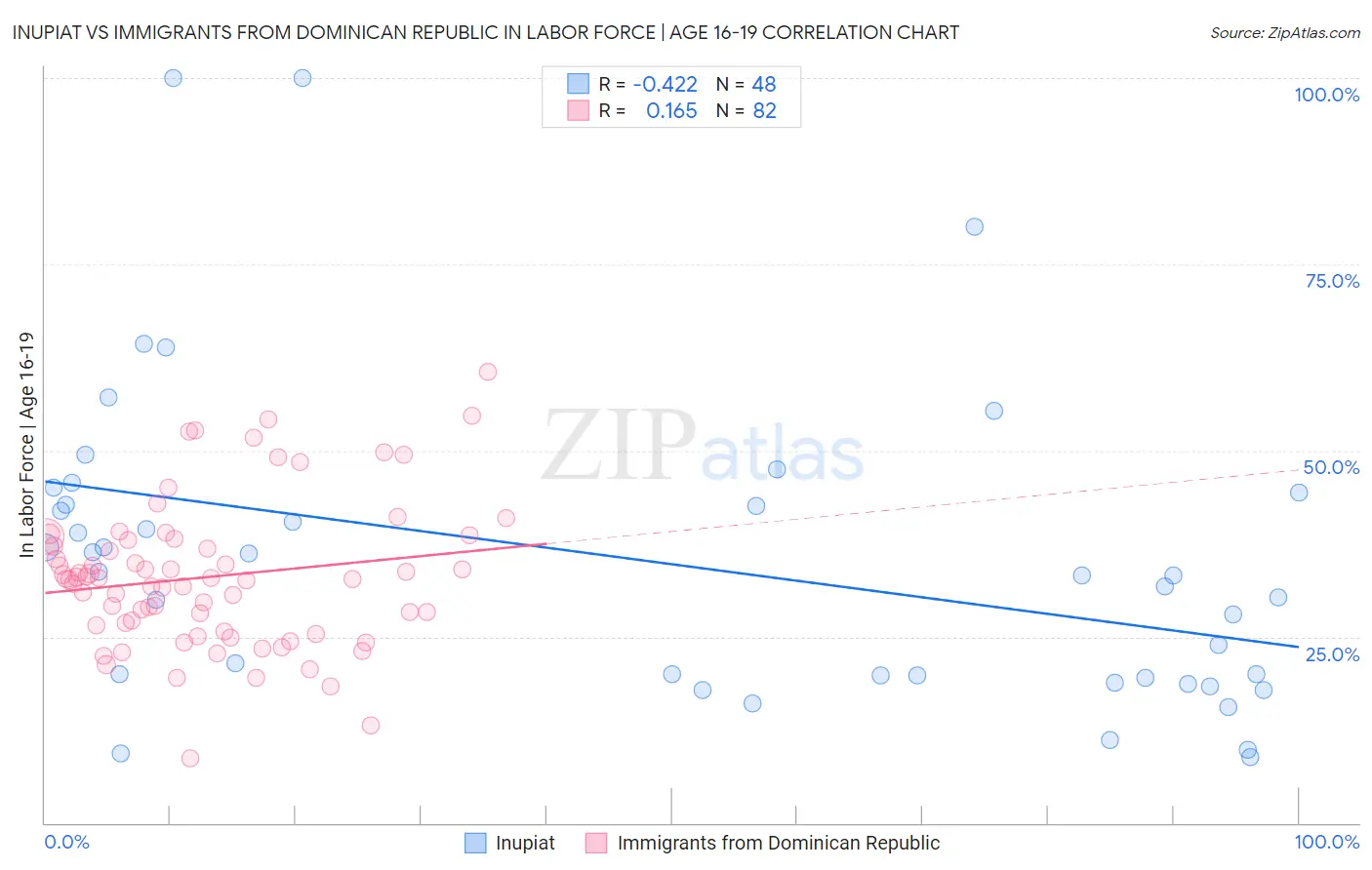 Inupiat vs Immigrants from Dominican Republic In Labor Force | Age 16-19