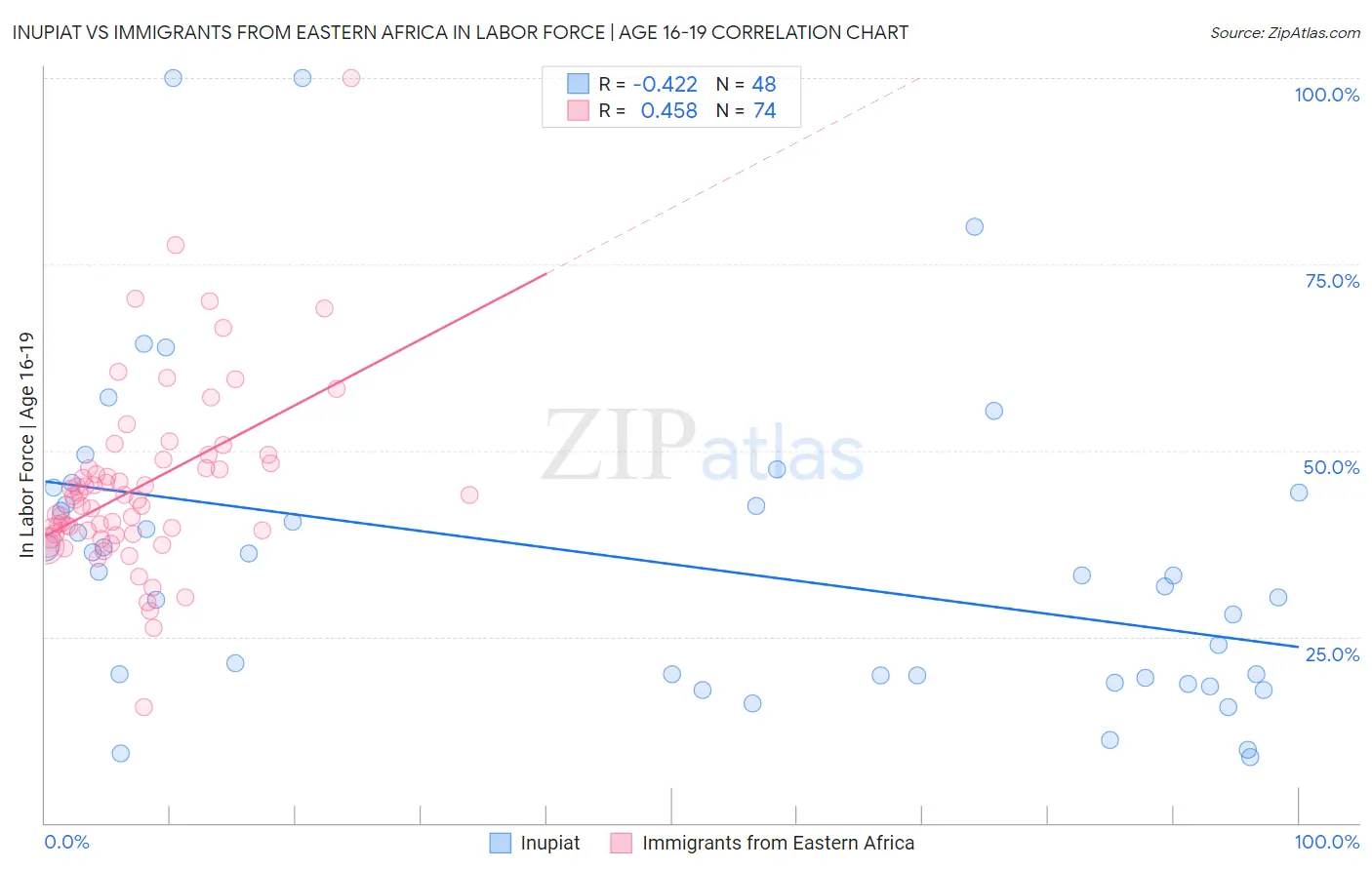 Inupiat vs Immigrants from Eastern Africa In Labor Force | Age 16-19