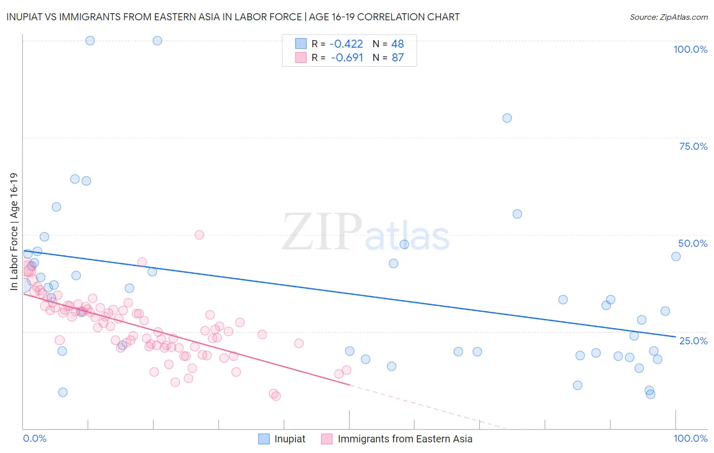 Inupiat vs Immigrants from Eastern Asia In Labor Force | Age 16-19