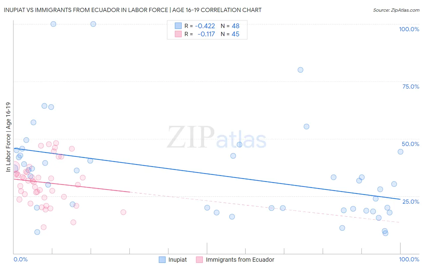 Inupiat vs Immigrants from Ecuador In Labor Force | Age 16-19