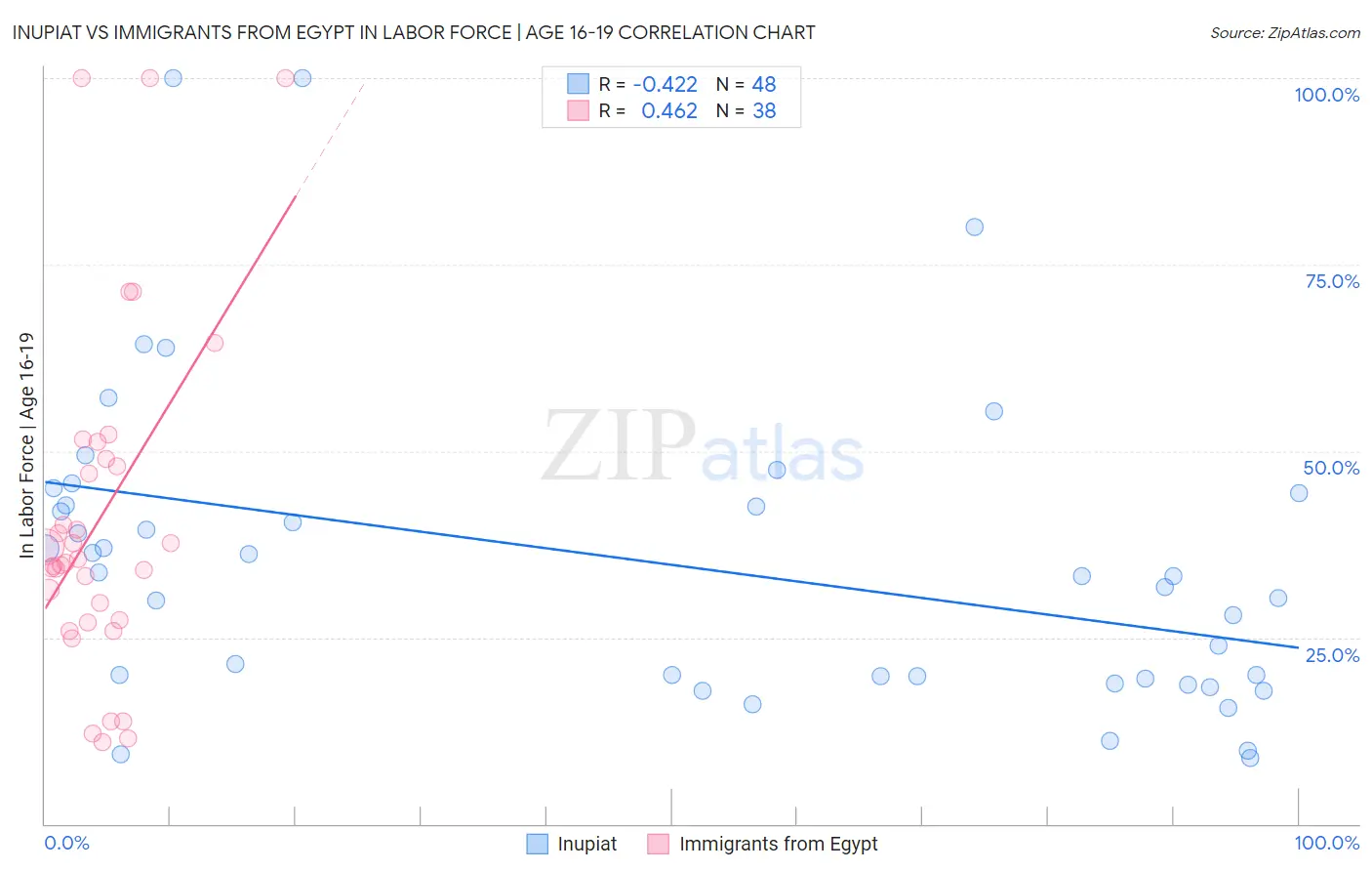 Inupiat vs Immigrants from Egypt In Labor Force | Age 16-19