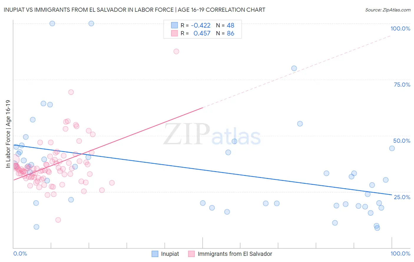 Inupiat vs Immigrants from El Salvador In Labor Force | Age 16-19