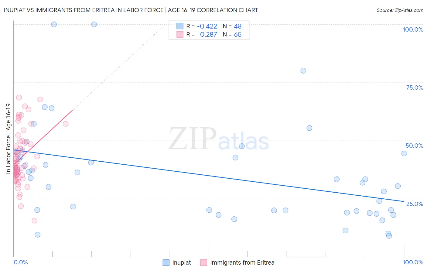 Inupiat vs Immigrants from Eritrea In Labor Force | Age 16-19