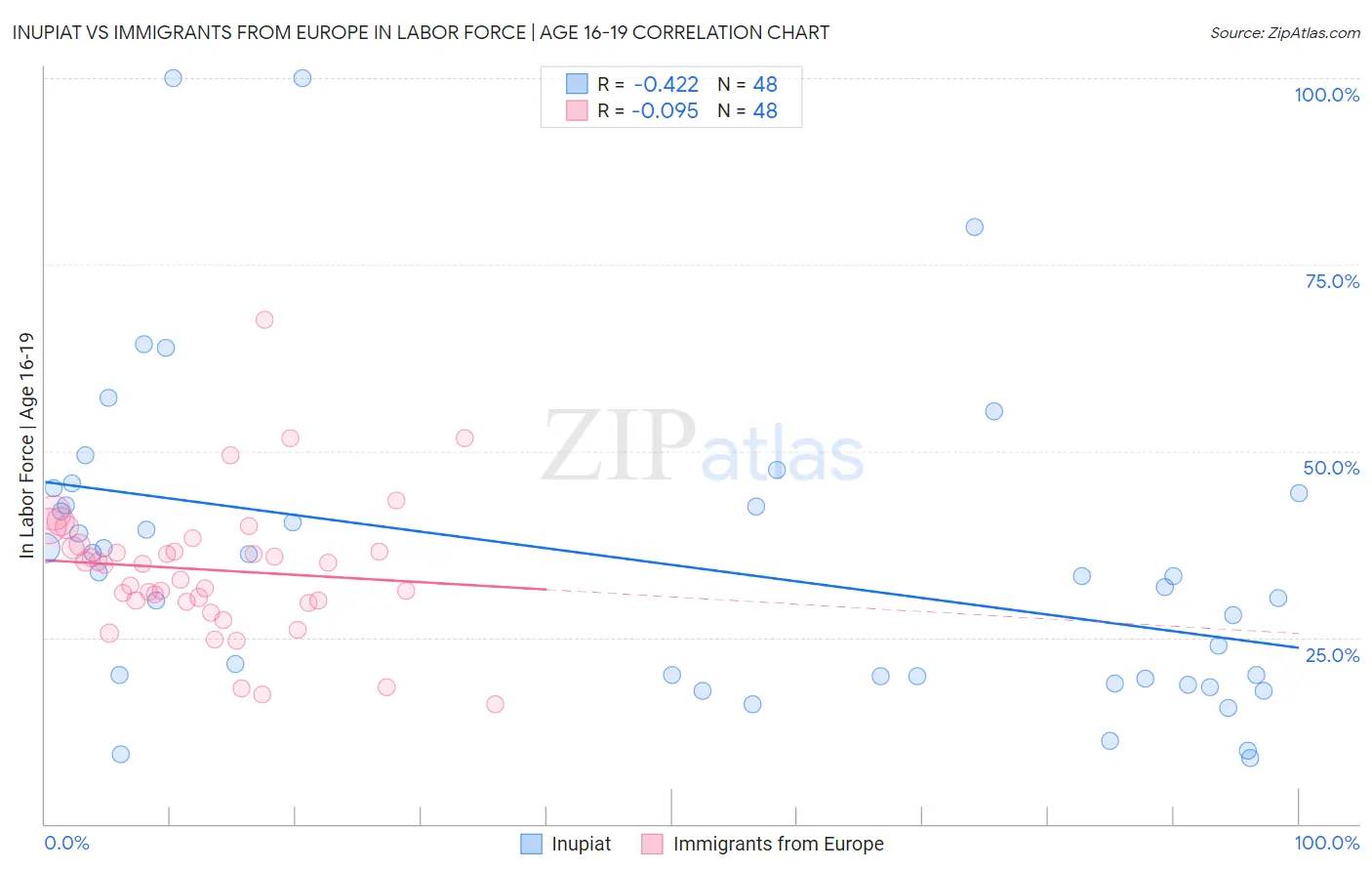 Inupiat vs Immigrants from Europe In Labor Force | Age 16-19