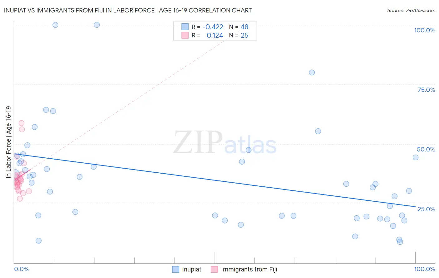 Inupiat vs Immigrants from Fiji In Labor Force | Age 16-19