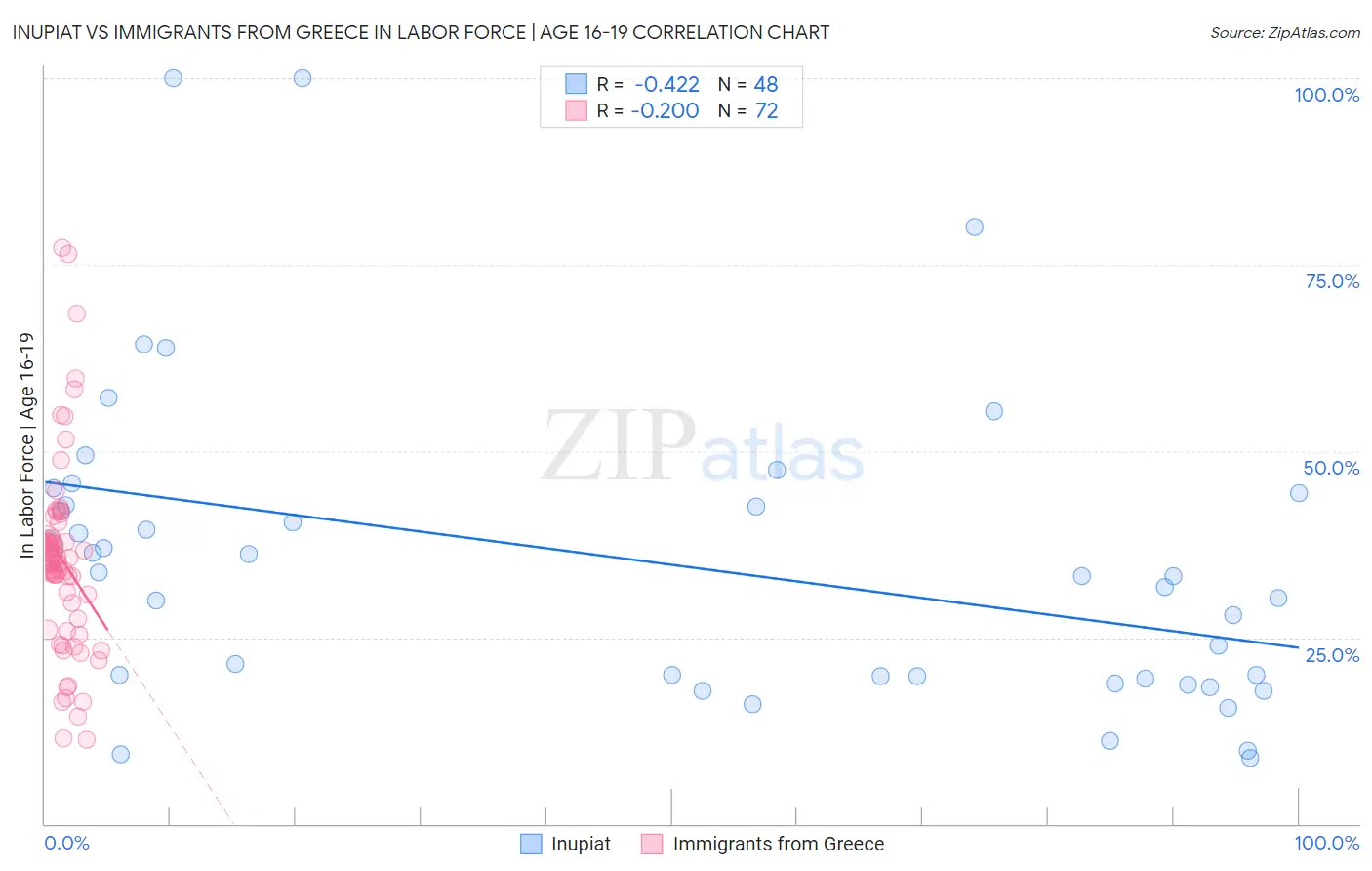 Inupiat vs Immigrants from Greece In Labor Force | Age 16-19