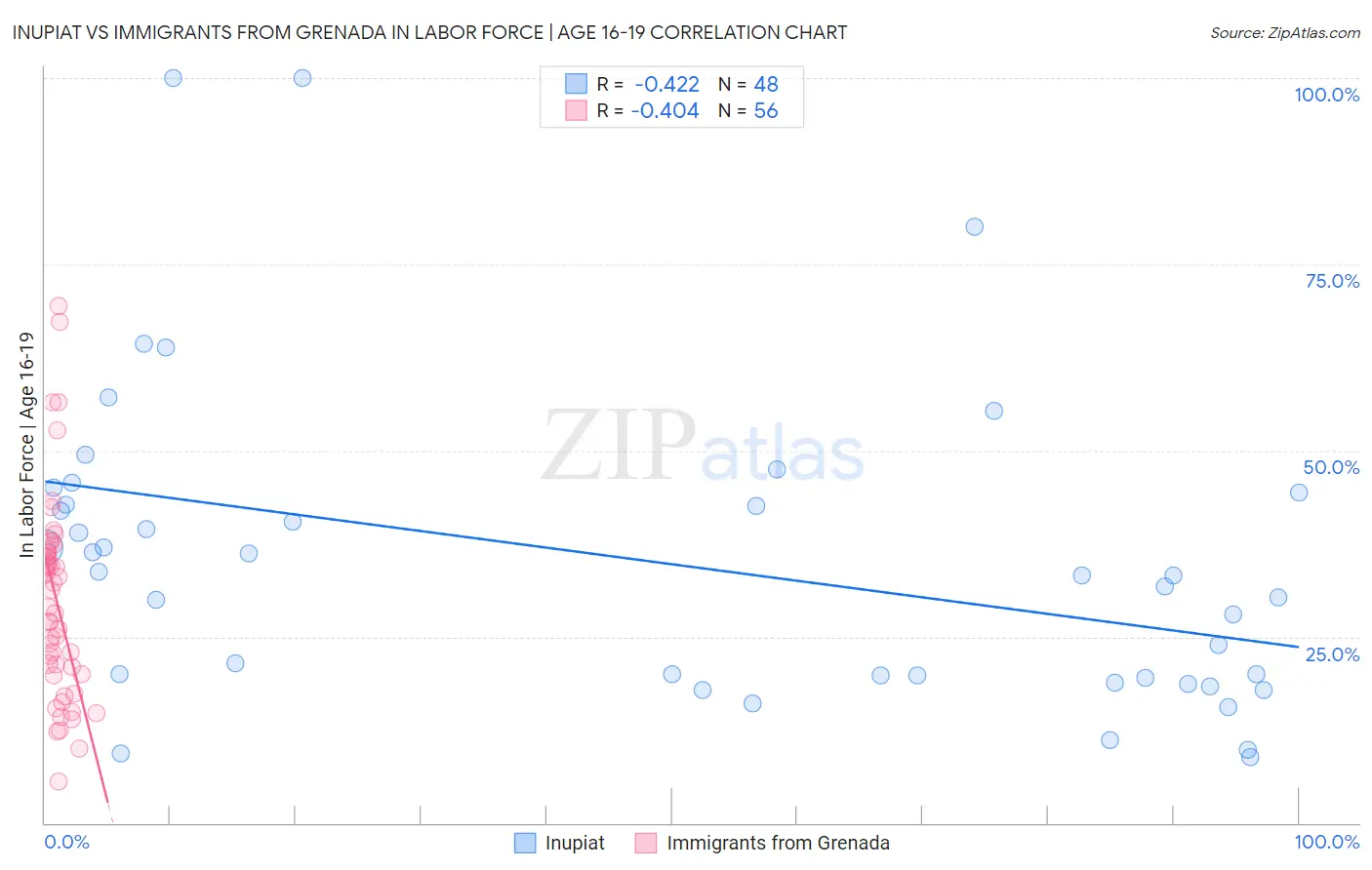 Inupiat vs Immigrants from Grenada In Labor Force | Age 16-19