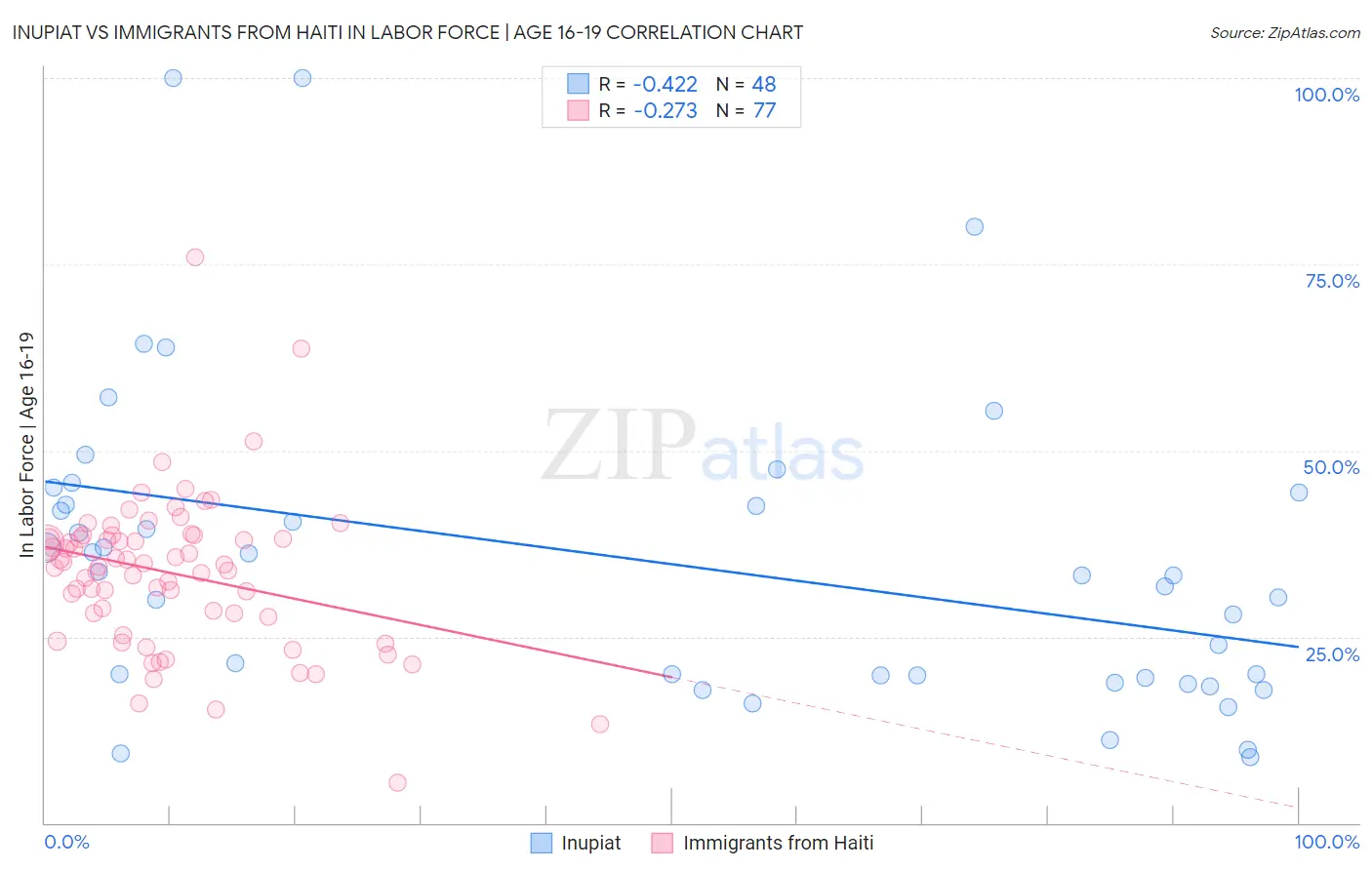 Inupiat vs Immigrants from Haiti In Labor Force | Age 16-19