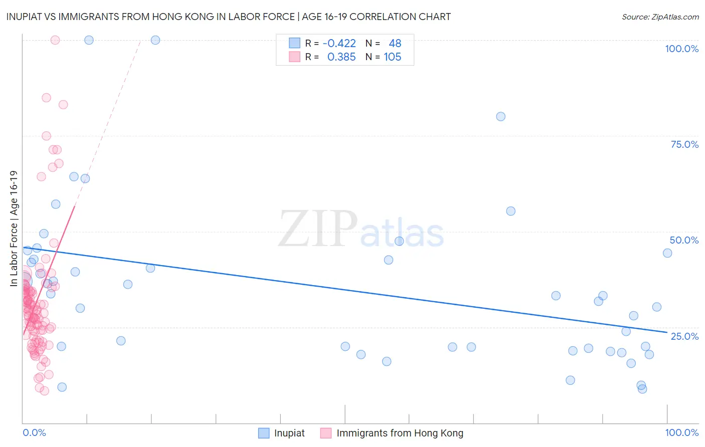 Inupiat vs Immigrants from Hong Kong In Labor Force | Age 16-19