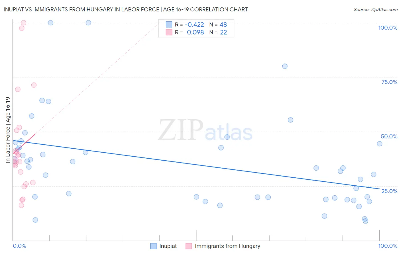 Inupiat vs Immigrants from Hungary In Labor Force | Age 16-19