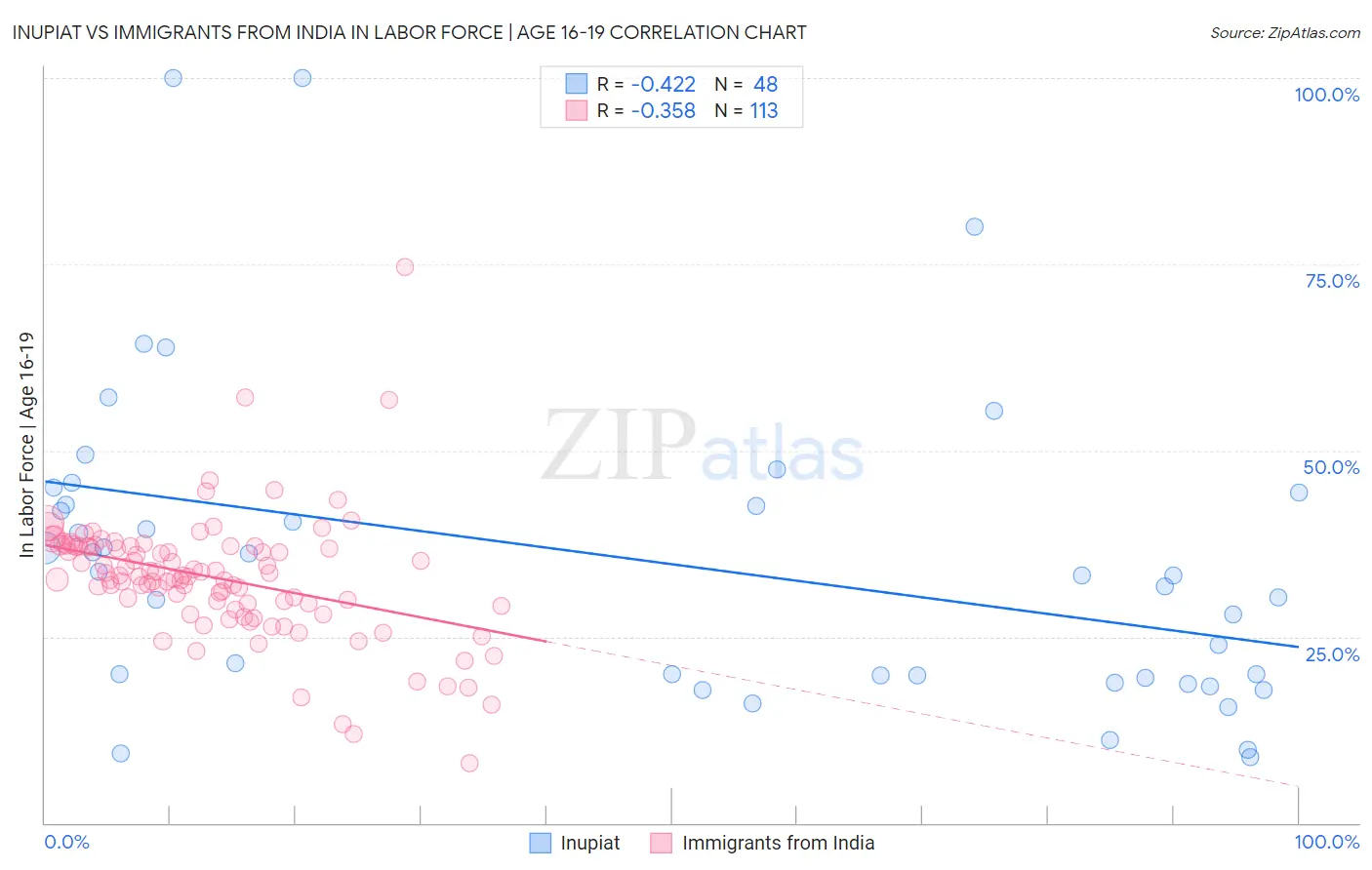 Inupiat vs Immigrants from India In Labor Force | Age 16-19