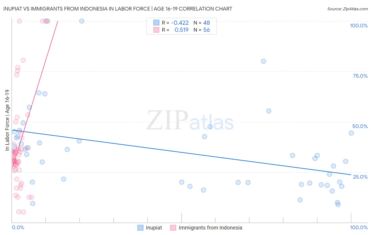 Inupiat vs Immigrants from Indonesia In Labor Force | Age 16-19