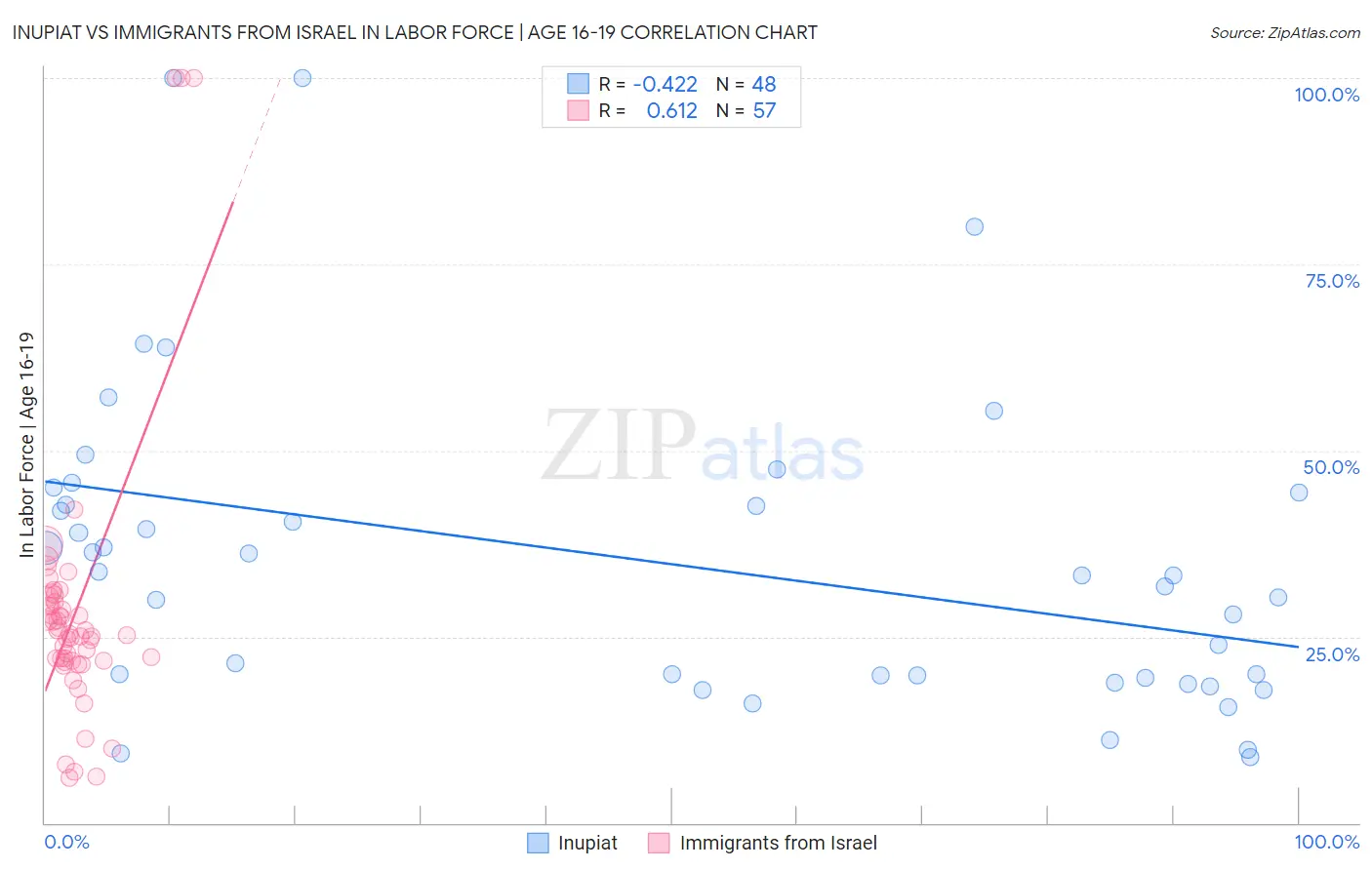 Inupiat vs Immigrants from Israel In Labor Force | Age 16-19