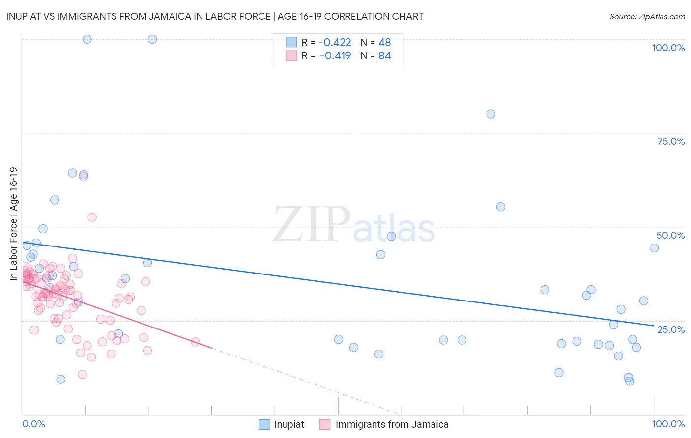 Inupiat vs Immigrants from Jamaica In Labor Force | Age 16-19