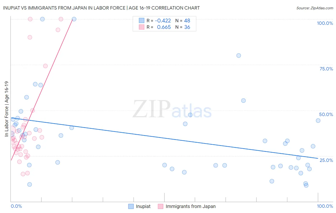 Inupiat vs Immigrants from Japan In Labor Force | Age 16-19
