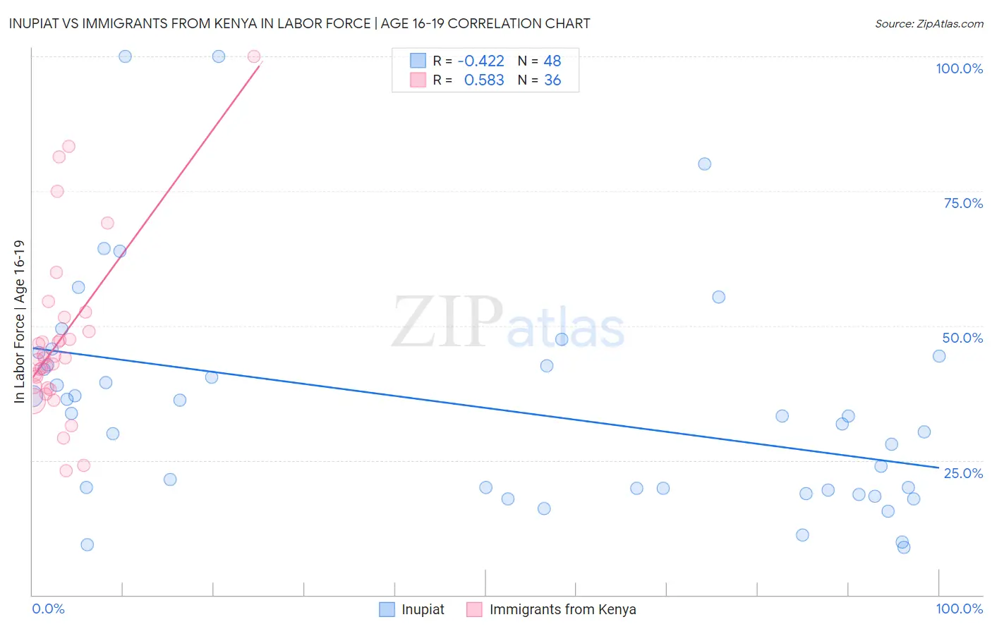 Inupiat vs Immigrants from Kenya In Labor Force | Age 16-19