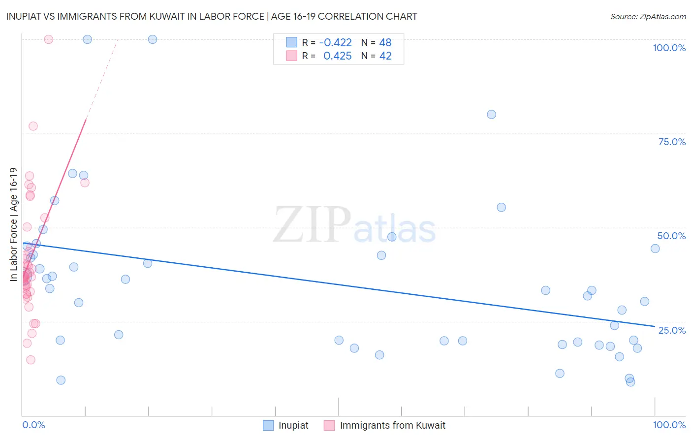 Inupiat vs Immigrants from Kuwait In Labor Force | Age 16-19