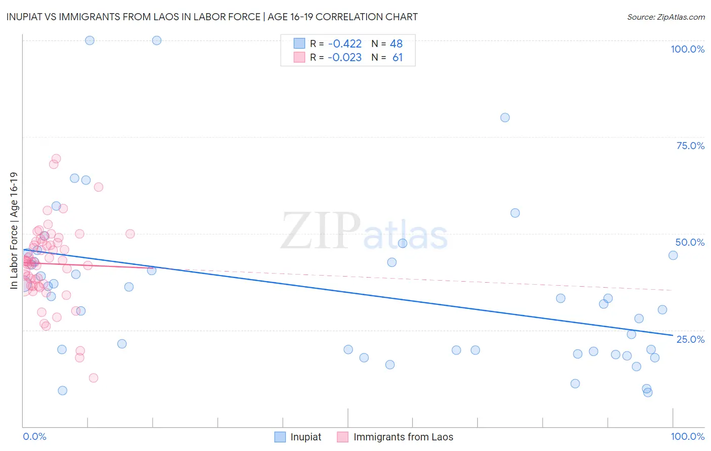 Inupiat vs Immigrants from Laos In Labor Force | Age 16-19