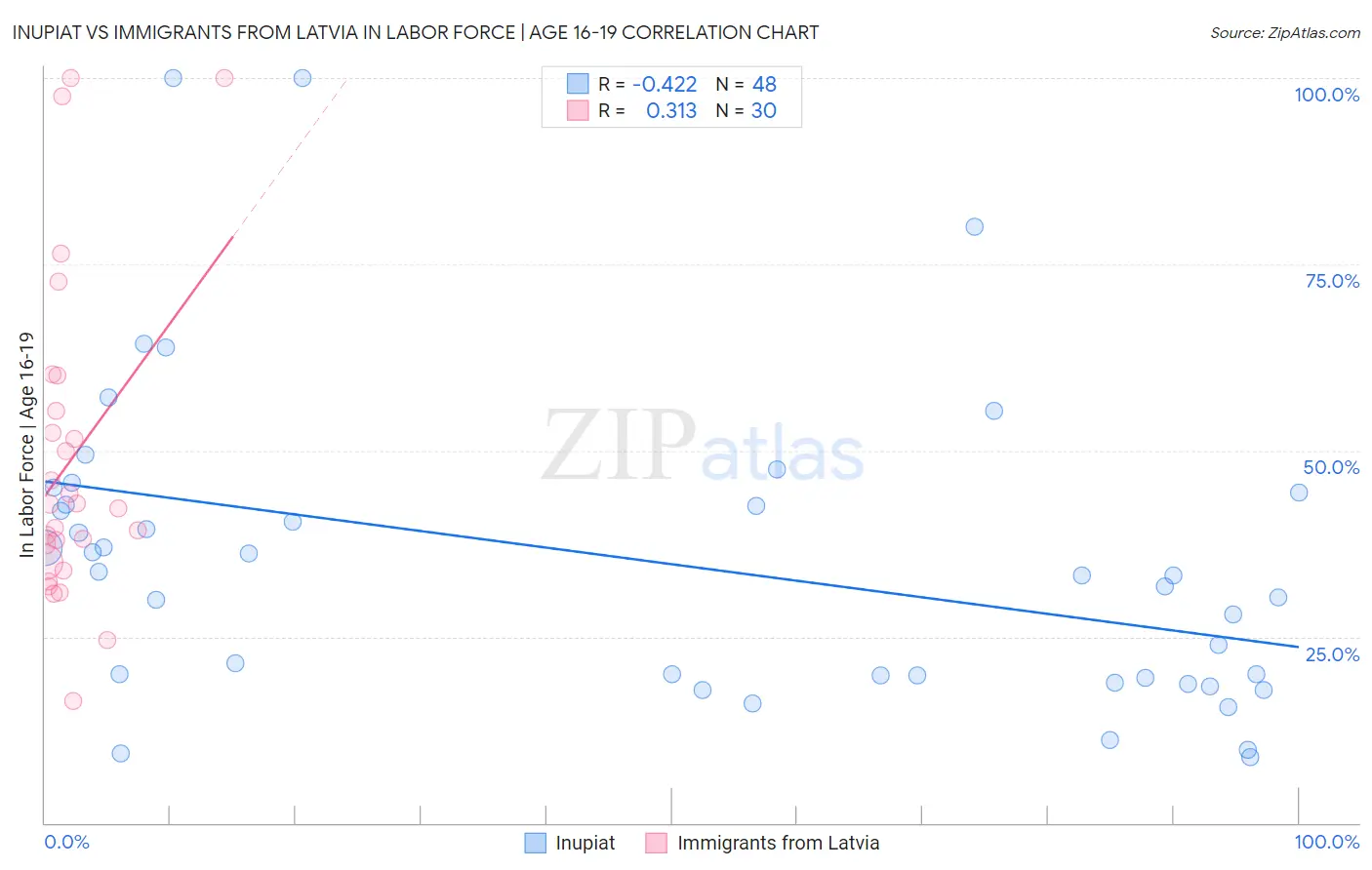 Inupiat vs Immigrants from Latvia In Labor Force | Age 16-19