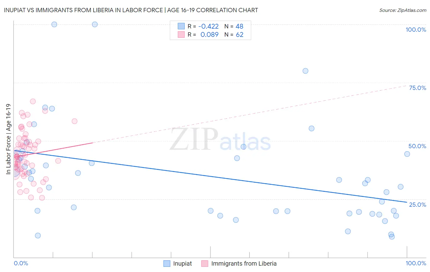 Inupiat vs Immigrants from Liberia In Labor Force | Age 16-19