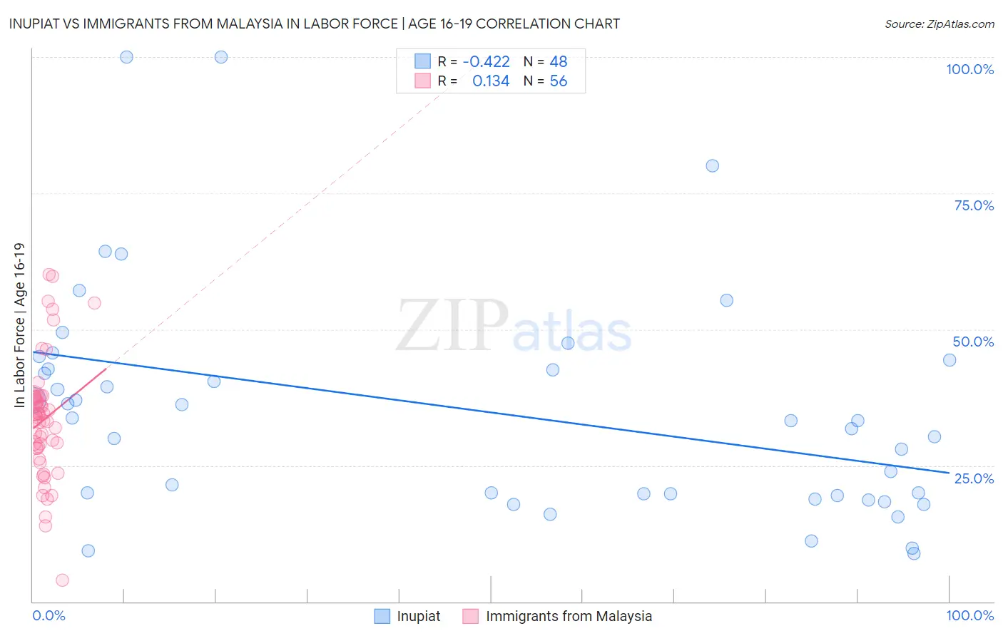 Inupiat vs Immigrants from Malaysia In Labor Force | Age 16-19