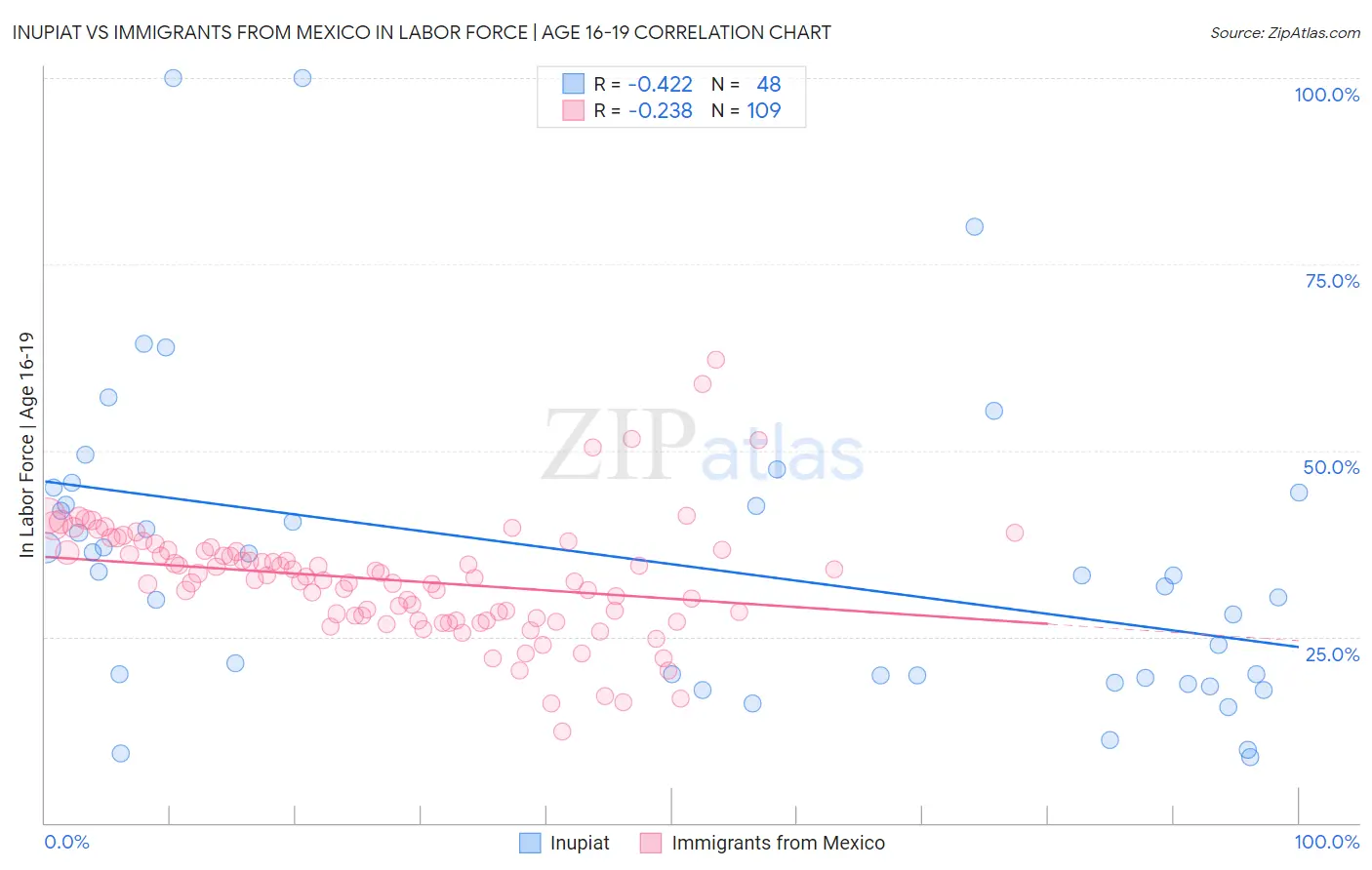 Inupiat vs Immigrants from Mexico In Labor Force | Age 16-19