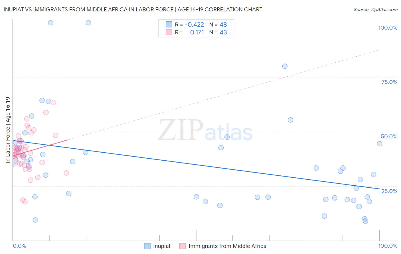 Inupiat vs Immigrants from Middle Africa In Labor Force | Age 16-19