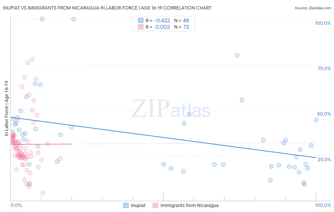 Inupiat vs Immigrants from Nicaragua In Labor Force | Age 16-19