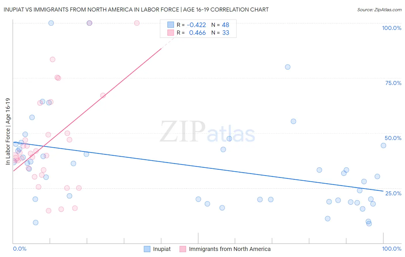 Inupiat vs Immigrants from North America In Labor Force | Age 16-19