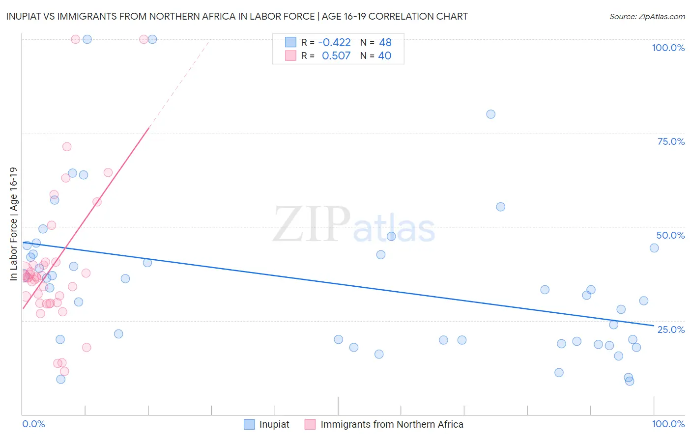 Inupiat vs Immigrants from Northern Africa In Labor Force | Age 16-19