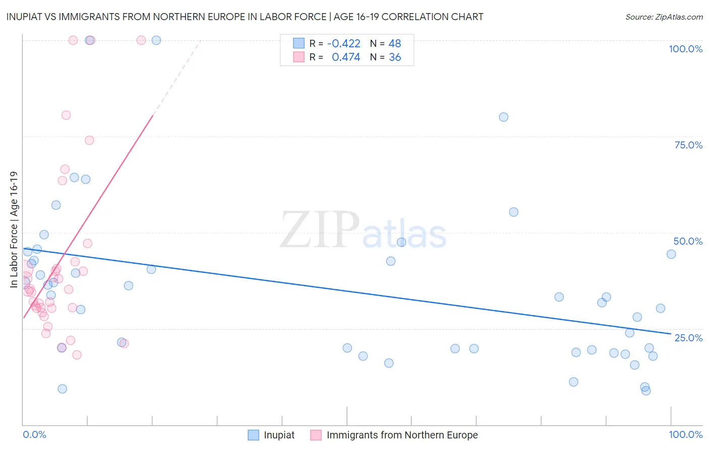 Inupiat vs Immigrants from Northern Europe In Labor Force | Age 16-19