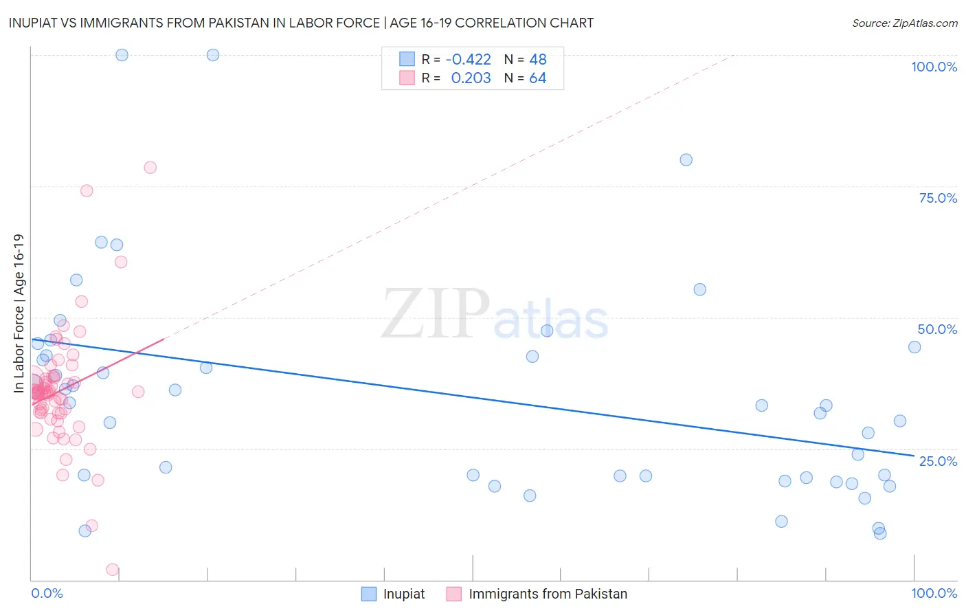 Inupiat vs Immigrants from Pakistan In Labor Force | Age 16-19