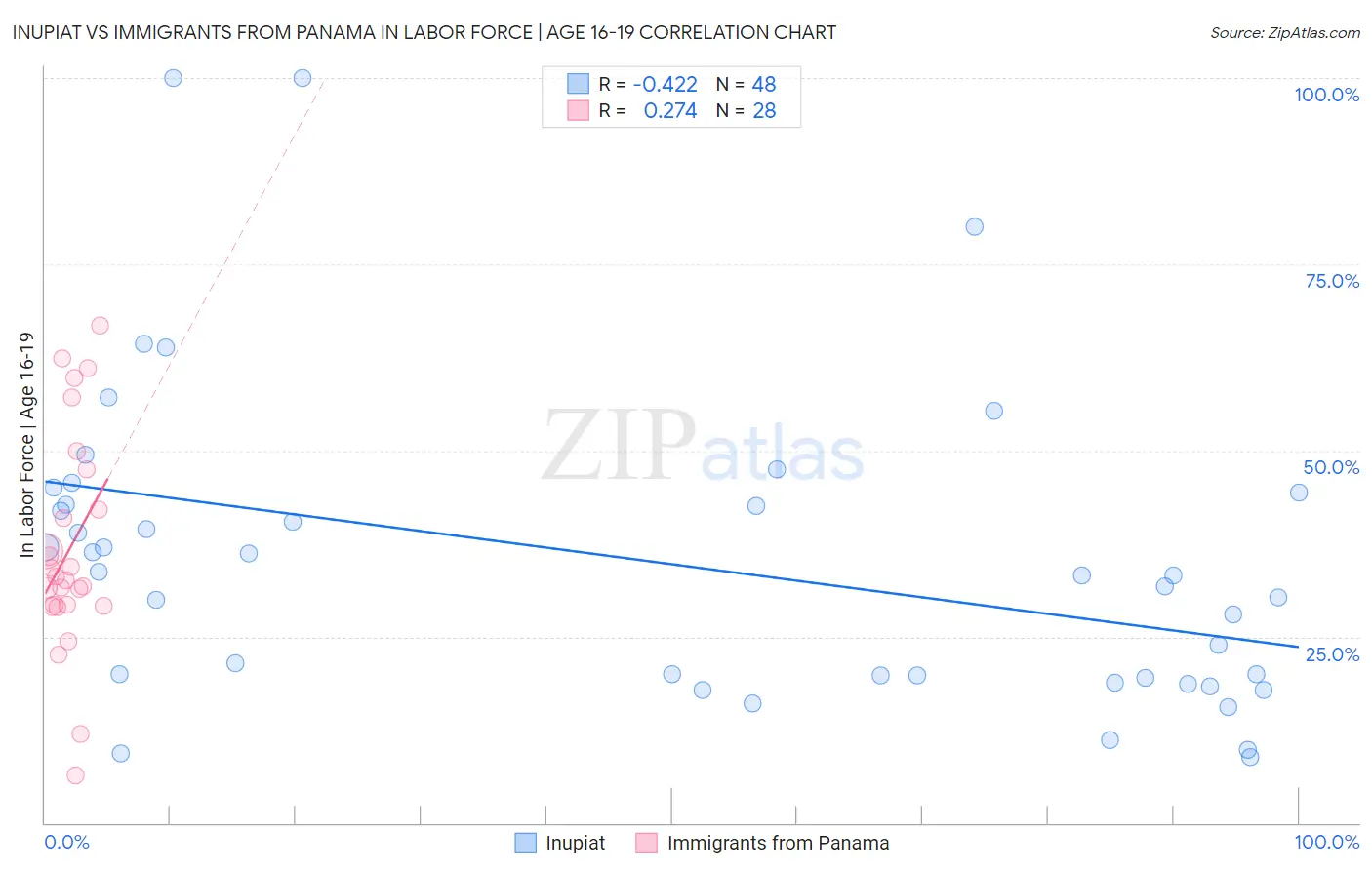 Inupiat vs Immigrants from Panama In Labor Force | Age 16-19