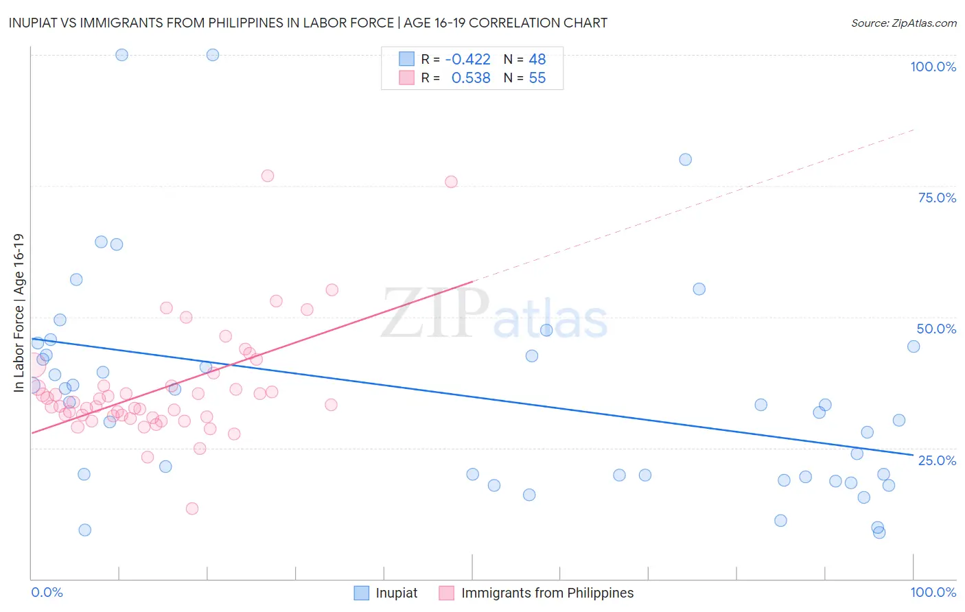 Inupiat vs Immigrants from Philippines In Labor Force | Age 16-19