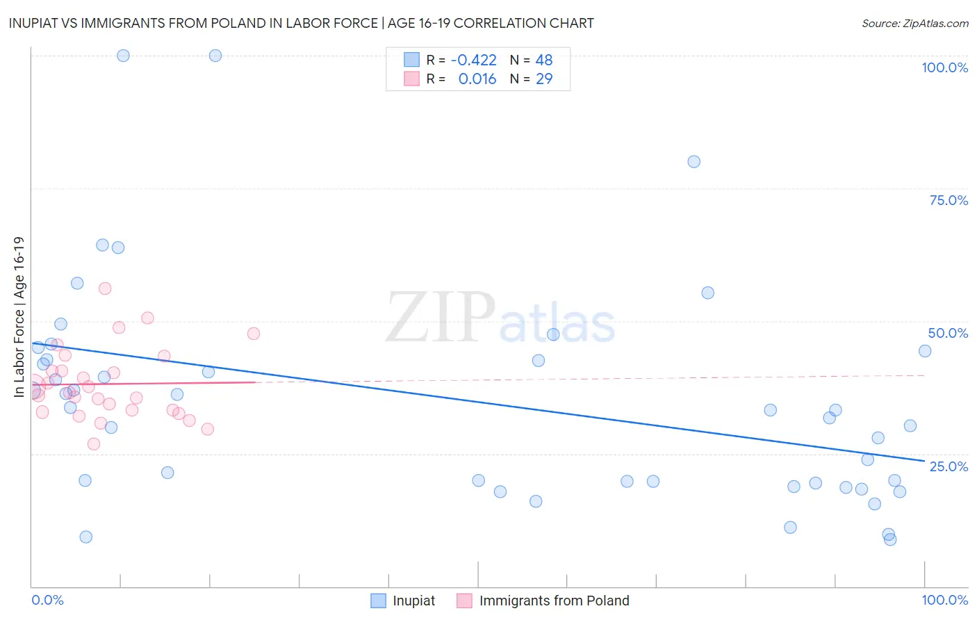 Inupiat vs Immigrants from Poland In Labor Force | Age 16-19