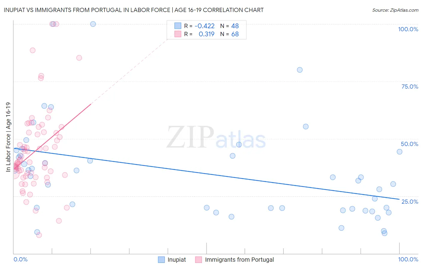 Inupiat vs Immigrants from Portugal In Labor Force | Age 16-19