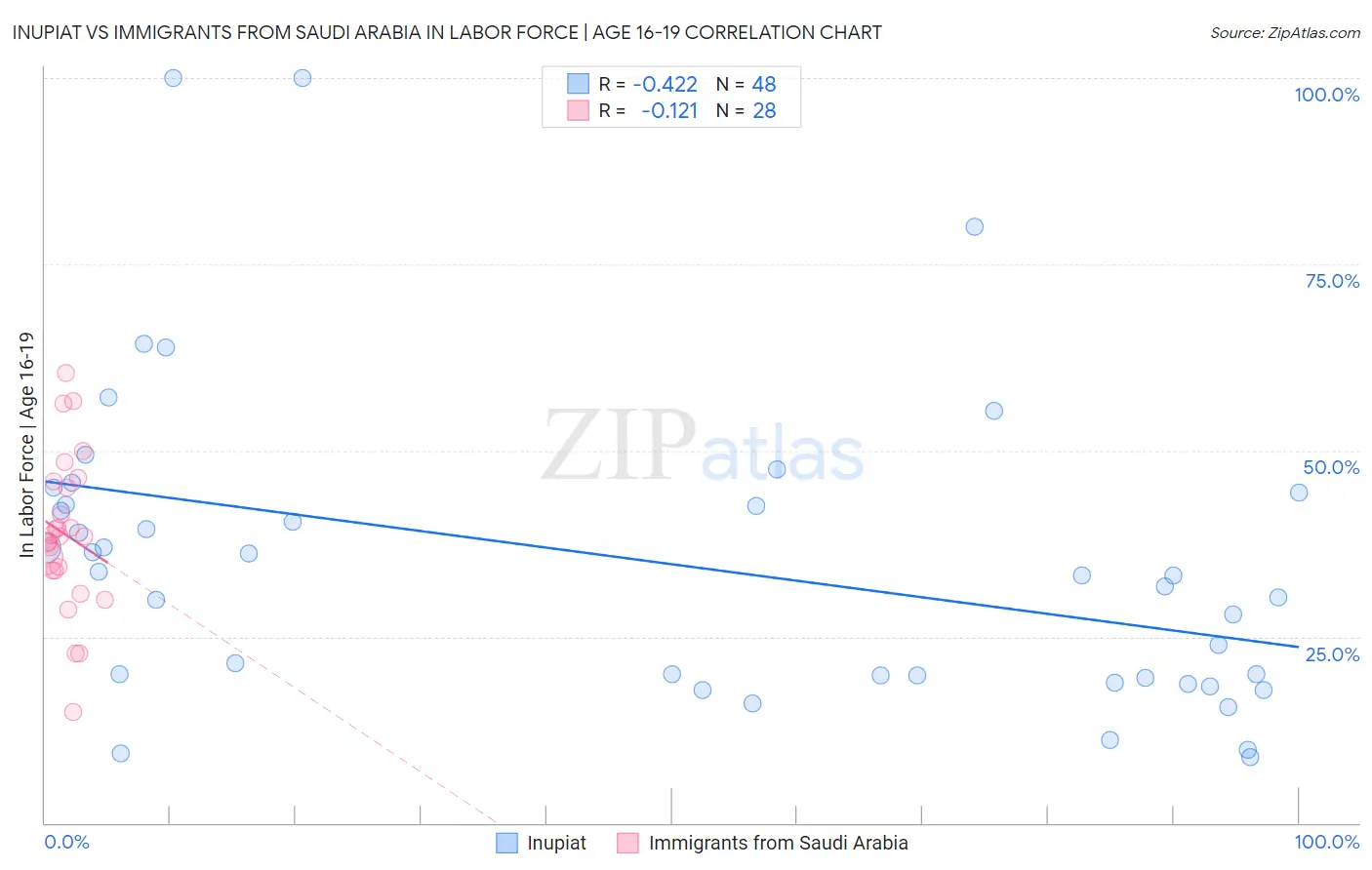 Inupiat vs Immigrants from Saudi Arabia In Labor Force | Age 16-19