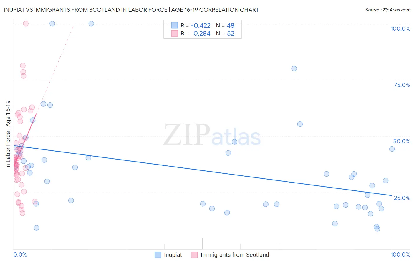 Inupiat vs Immigrants from Scotland In Labor Force | Age 16-19