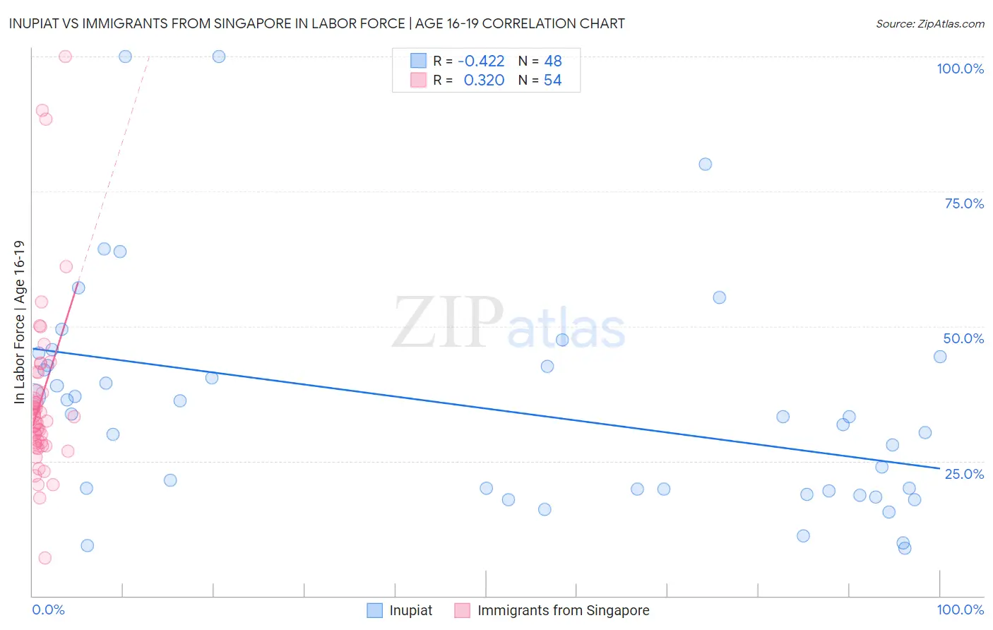 Inupiat vs Immigrants from Singapore In Labor Force | Age 16-19