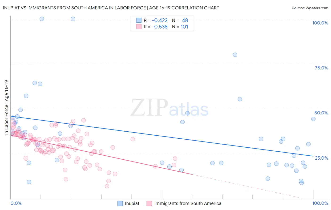 Inupiat vs Immigrants from South America In Labor Force | Age 16-19