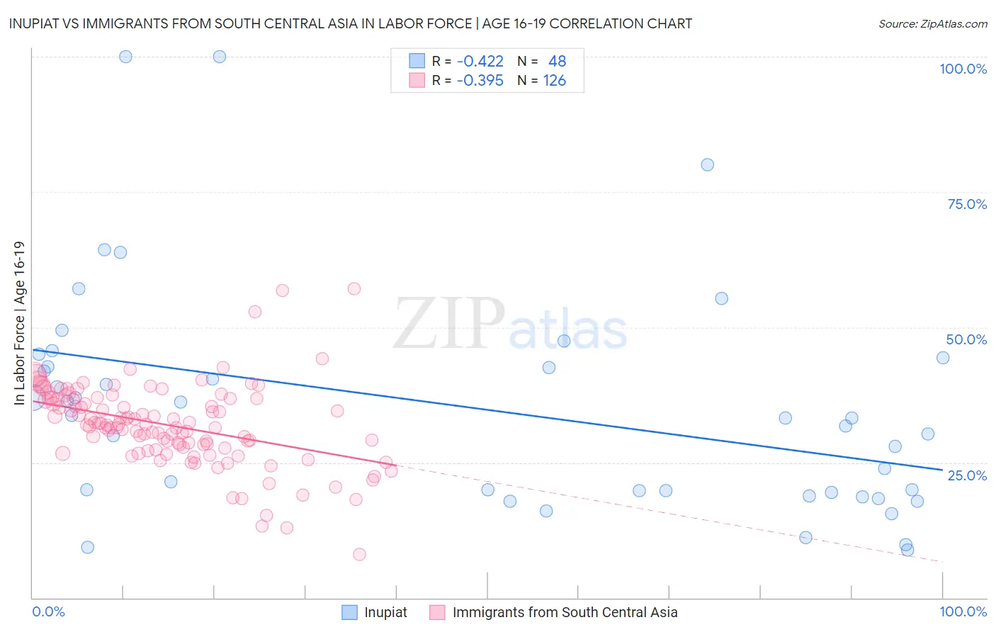 Inupiat vs Immigrants from South Central Asia In Labor Force | Age 16-19