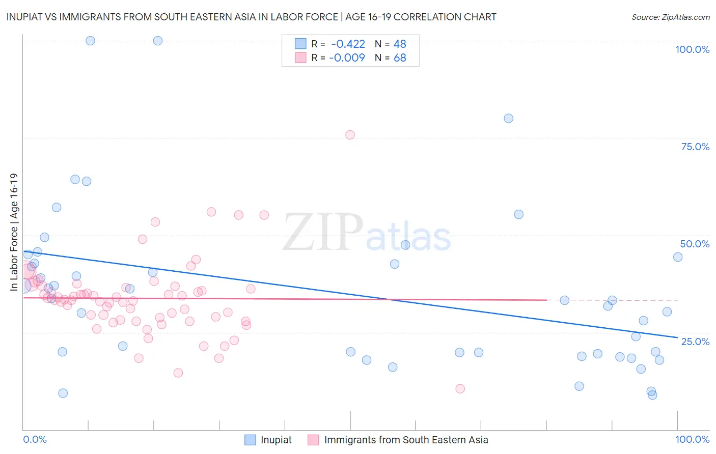 Inupiat vs Immigrants from South Eastern Asia In Labor Force | Age 16-19